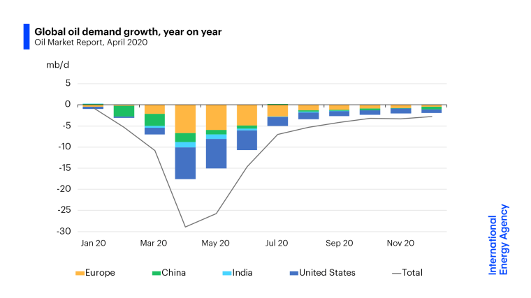 IEA impact of Covid19